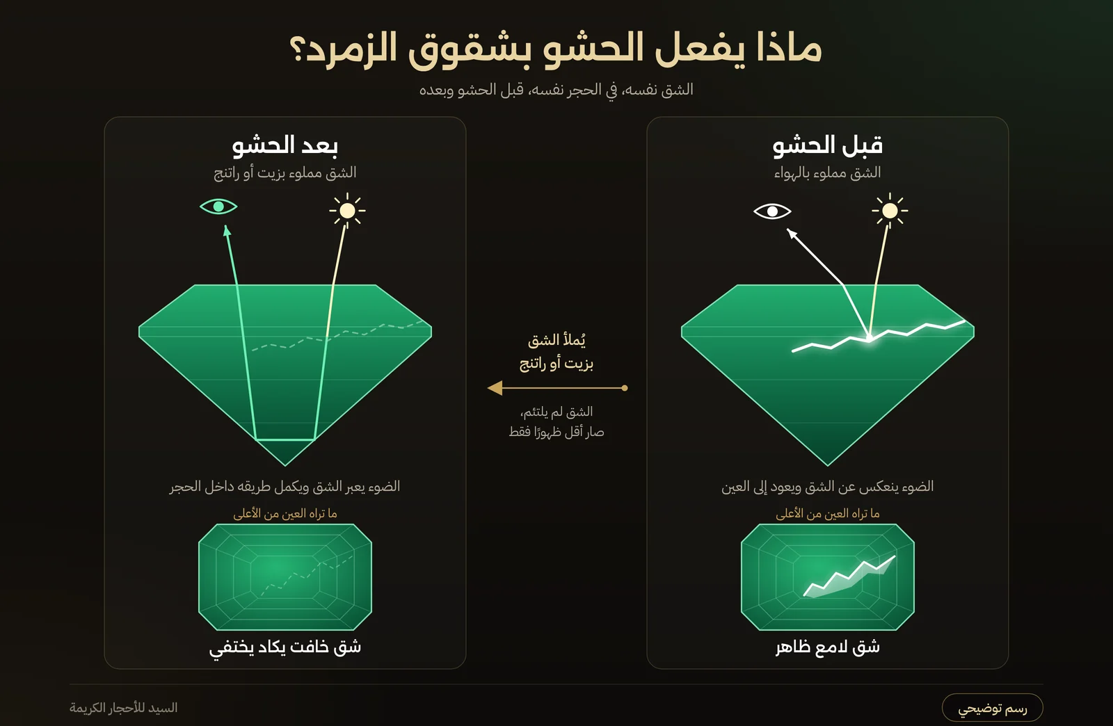 رسم توضيحي يقارن انعكاس الضوء عن شق مملوء بالهواء وعبوره شقًا مملوءًا بالزيت